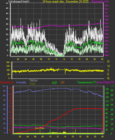 24 Hour Graph for Day 24