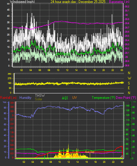 24 Hour Graph for Day 25