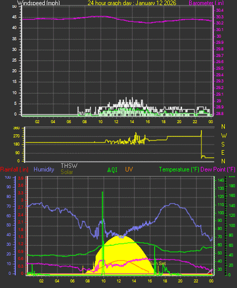 24 Hour Graph for Day 12