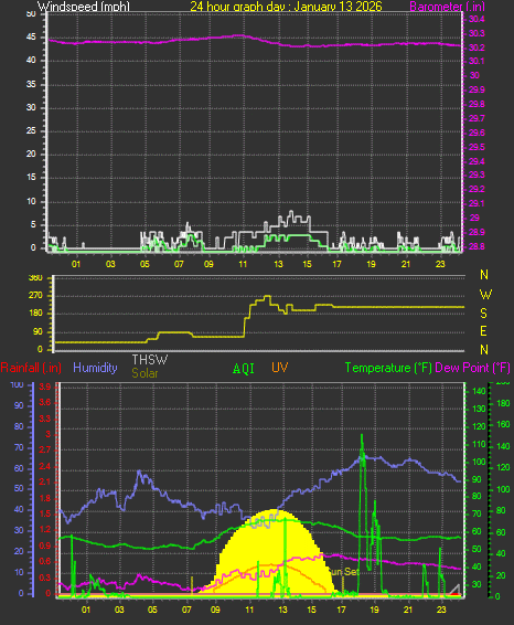 24 Hour Graph for Day 13
