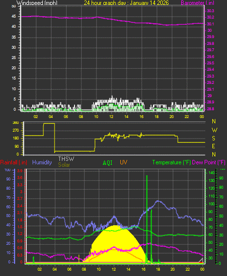 24 Hour Graph for Day 14