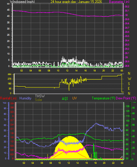 24 Hour Graph for Day 15