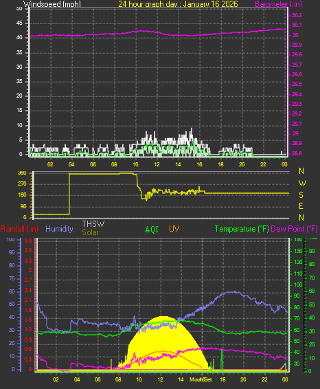 24 Hour Graph for Day 16