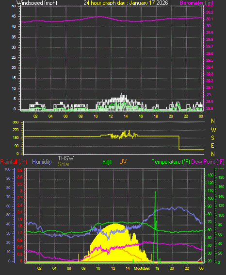 24 Hour Graph for Day 17