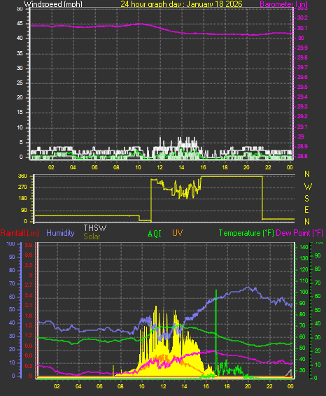 24 Hour Graph for Day 18