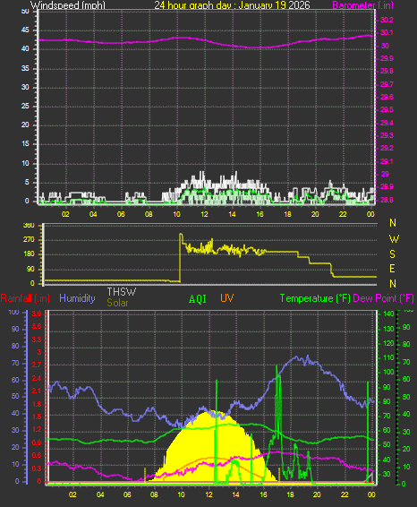 24 Hour Graph for Day 19