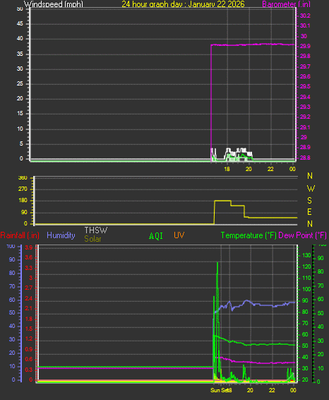 24 Hour Graph for Day 22