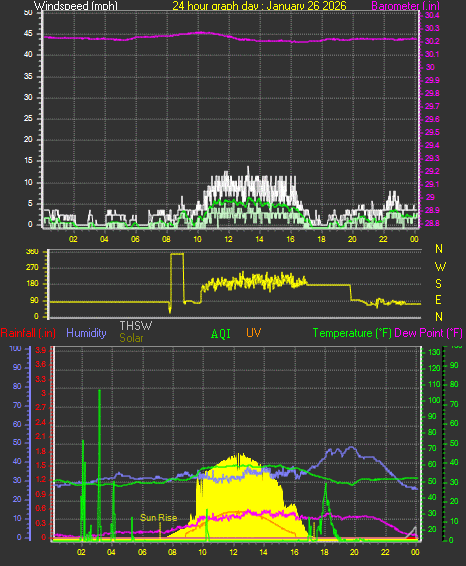 24 Hour Graph for Day 26