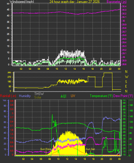 24 Hour Graph for Day 27