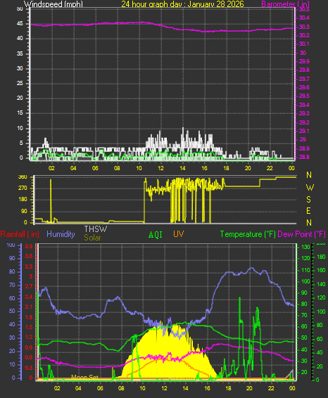24 Hour Graph for Day 28