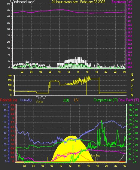 24 Hour Graph for Day 03