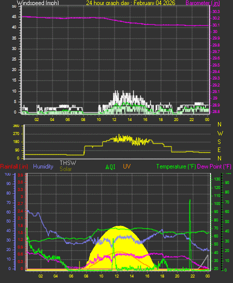 24 Hour Graph for Day 04