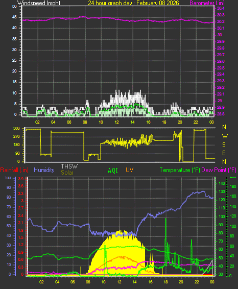 24 Hour Graph for Day 08