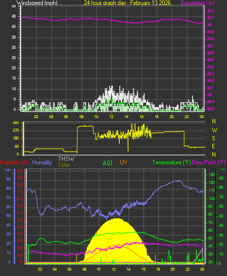 24 Hour Graph for Day 13
