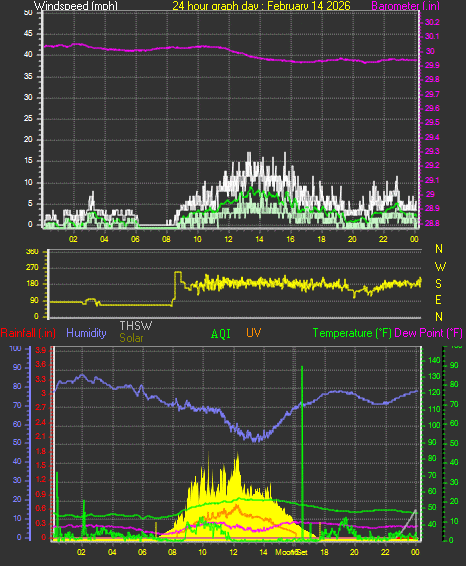 24 Hour Graph for Day 14