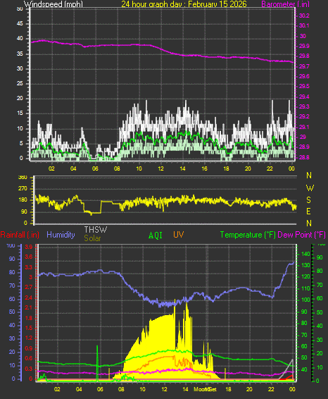 24 Hour Graph for Day 15