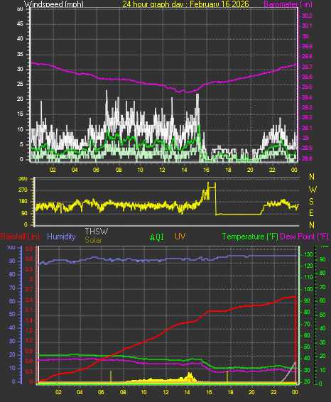 24 Hour Graph for Day 16