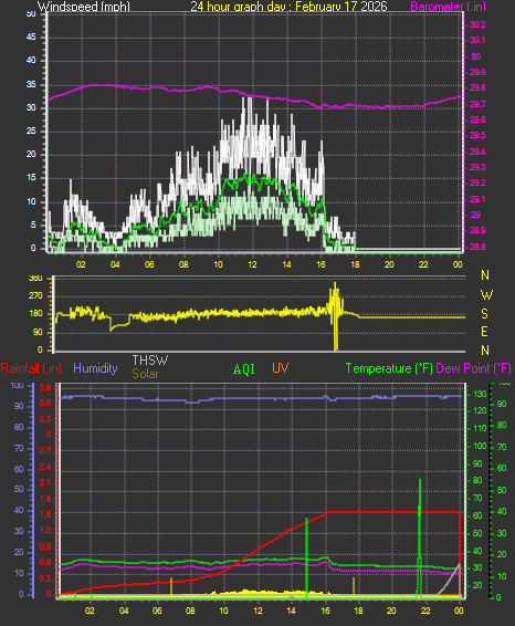 24 Hour Graph for Day 17