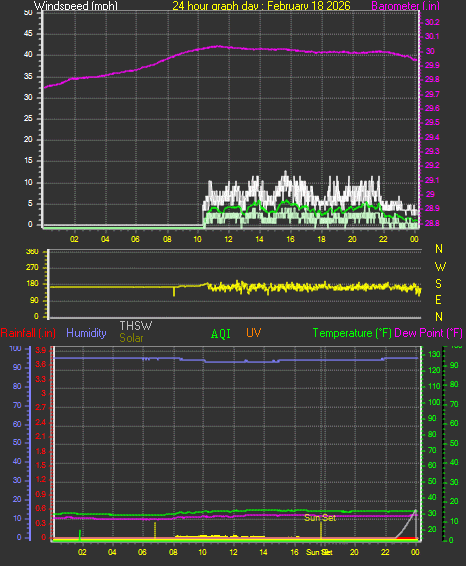 24 Hour Graph for Day 18