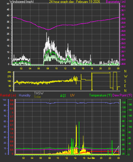 24 Hour Graph for Day 19