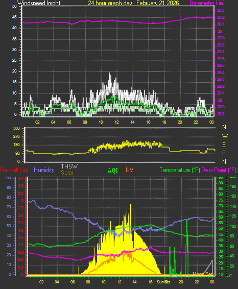 24 Hour Graph for Day 21
