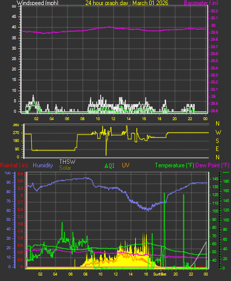 24 Hour Graph for Day 01