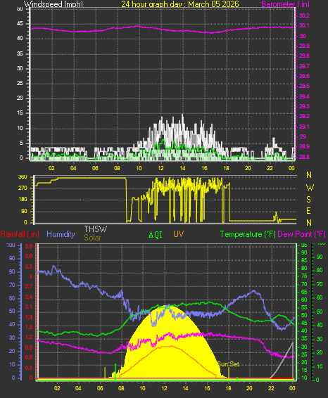 24 Hour Graph for Day 05