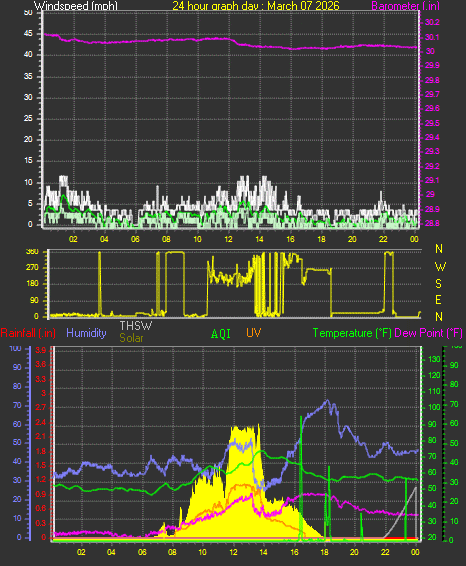 24 Hour Graph for Day 07