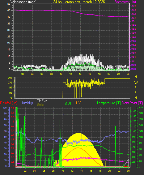 24 Hour Graph for Day 12