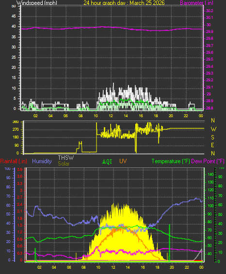 24 Hour Graph for Day 25
