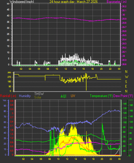 24 Hour Graph for Day 27