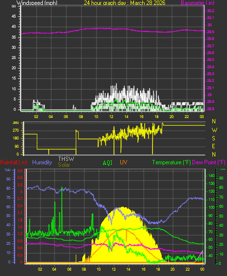 24 Hour Graph for Day 28