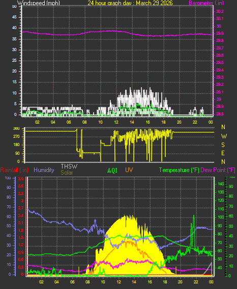24 Hour Graph for Day 29