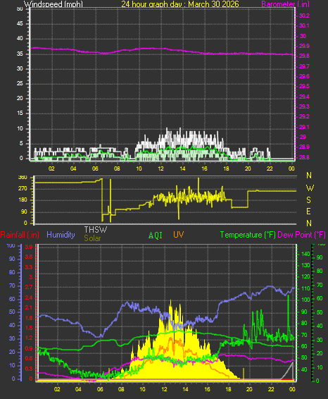 24 Hour Graph for Day 30