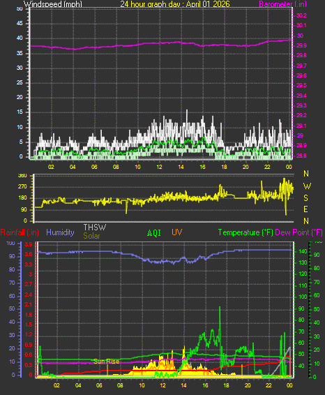 24 Hour Graph for Day 01