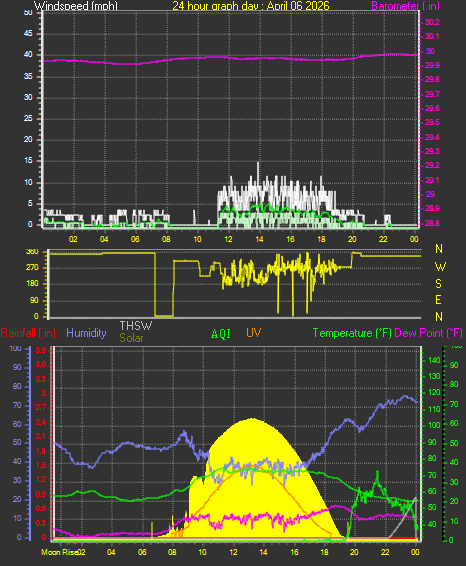 24 Hour Graph for Day 06