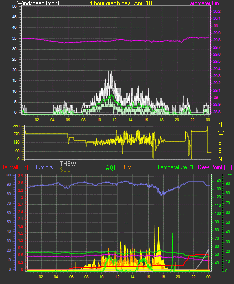 24 Hour Graph for Day 10