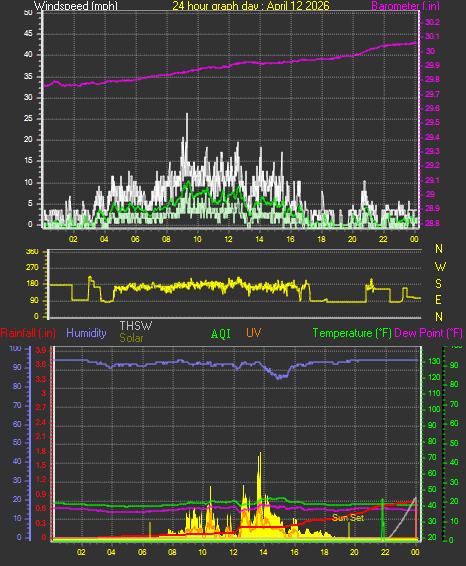 24 Hour Graph for Day 12