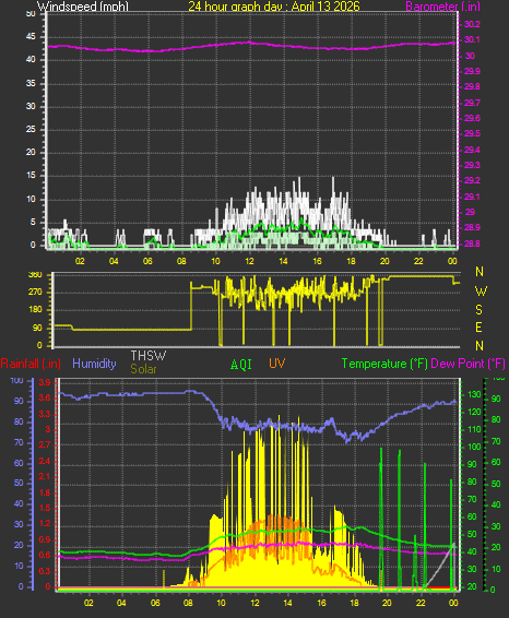 24 Hour Graph for Day 13