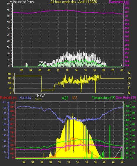 24 Hour Graph for Day 14