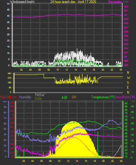24 Hour Graph for Day 17