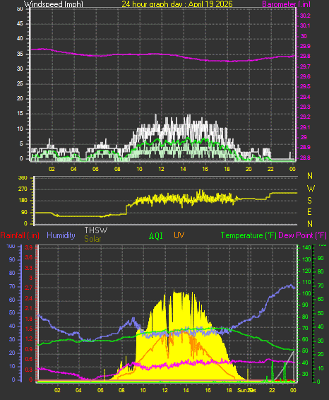 24 Hour Graph for Day 19