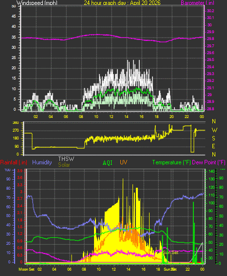 24 Hour Graph for Day 20