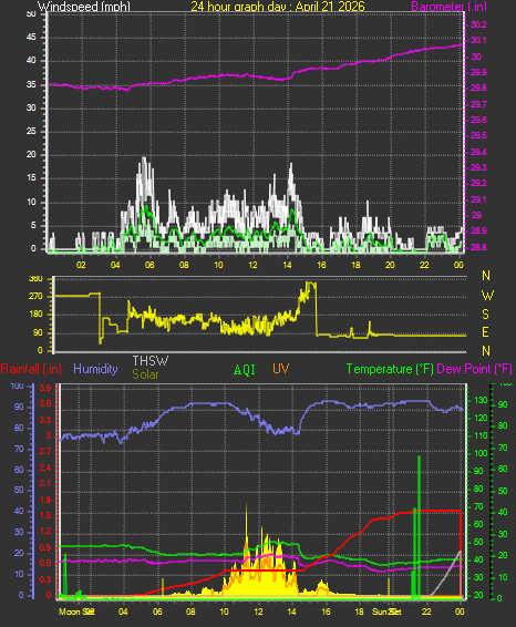 24 Hour Graph for Day 21