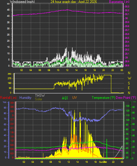 24 Hour Graph for Day 22