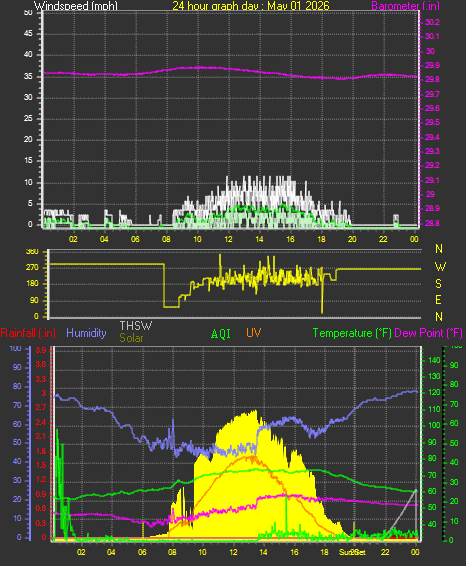 24 Hour Graph for Day 01