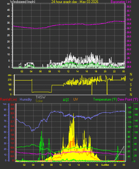 24 Hour Graph for Day 03