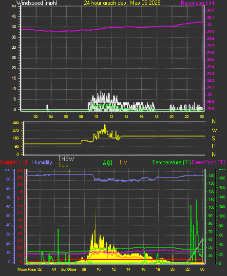 24 Hour Graph for Day 05