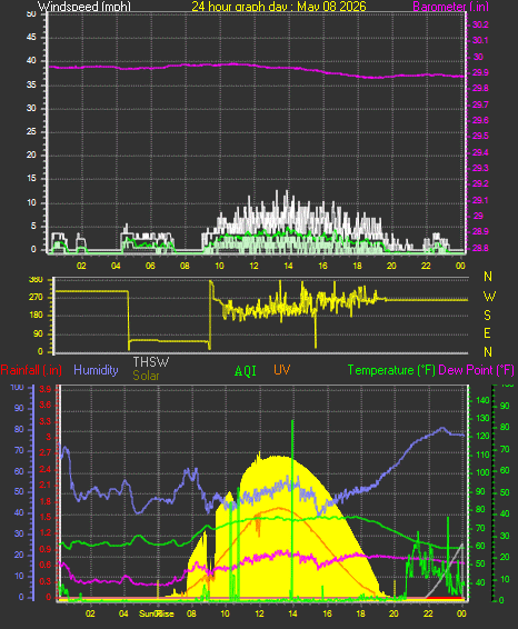 24 Hour Graph for Day 08