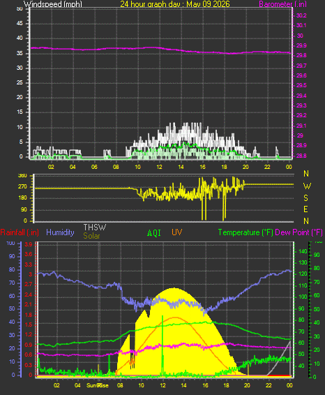 24 Hour Graph for Day 09